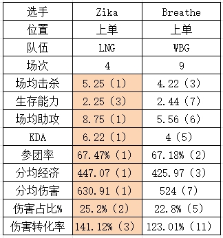 S14八强WBG vs LNG数据对比：概念神遭全面碾压 借贷双C含金量！